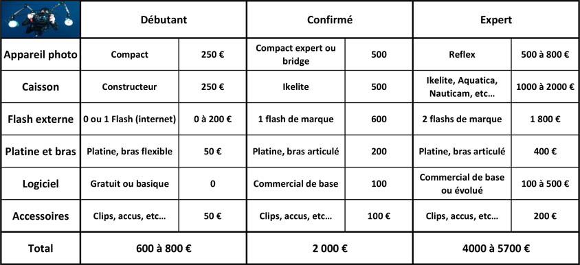 Tableau comparant les budgets nécessaires