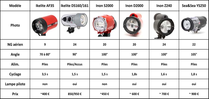 Tableau comparant des flashs de qualité