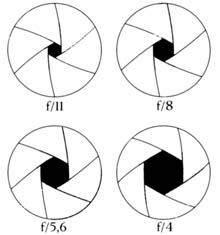 Schéma de diaphragmes