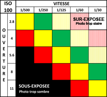 tableau d'équivalence vitesse - ouverture