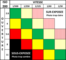 tableau d'équivalence vitesse - ouverture