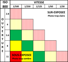 tableau d'équivalence vitesse - ouverture